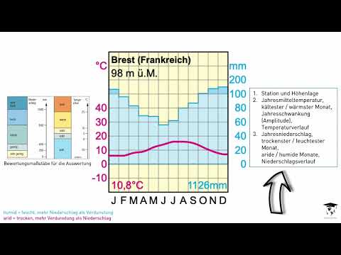 Klimadiagramme beschreiben, auswerten und verstehen + Übungen