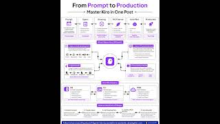 Master Kiro in One Post | From Prompt to Production | Rakesh Gohel