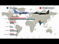 India vs Pakistan | Military Comparison (2020)