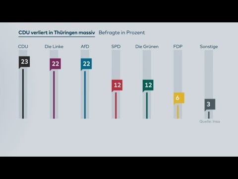 THÜRINGEN: Massive Verluste für die CDU, Grüne im starken Aufwind