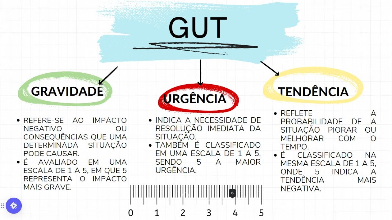 COMO RESOLVER OS PROBLEMAS DA SUA EMPRESA USANDO A MATRIZ GUT.