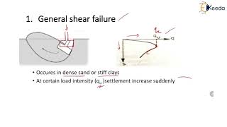 Types of Shear Failure - Bearing Capacity of Shallow Foundations - Geotechnical Engineering - II