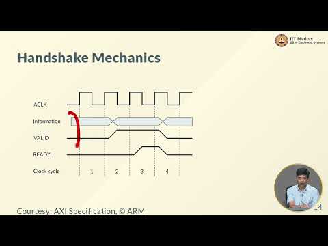 W1L5 - AXI Bus Protocol Overview
