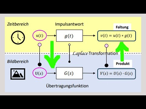 Wozu nützt die Laplace-Transformation? Beispiel Übertragungssystem