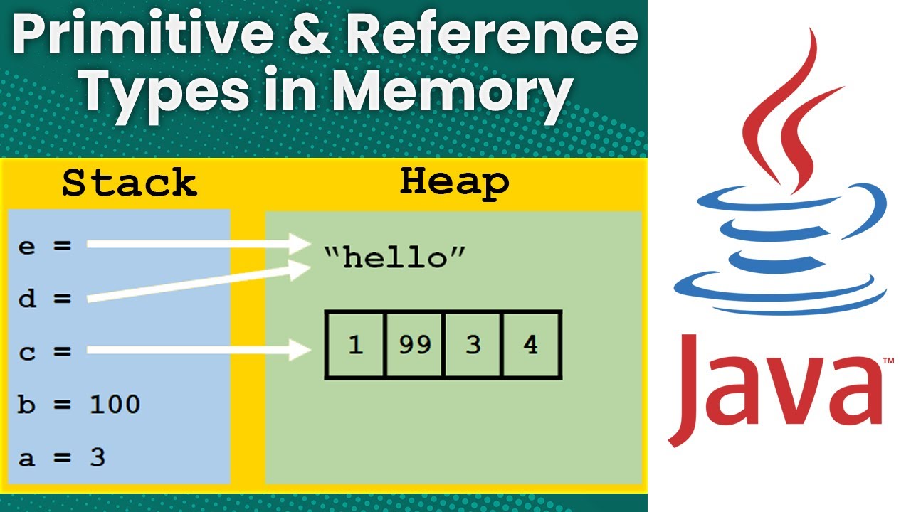 Primitive and Reference (Object) Types in Memory (Java Tutorial)