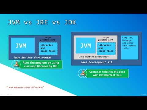Java Tutorial for Beginners 2020 | JDK vs JRE vs JVM Explanation