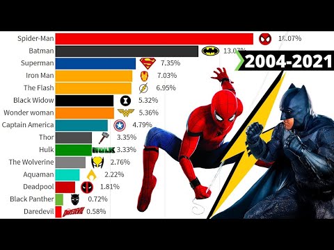 Most Popular Superheroes Ranked 2004 - 2021