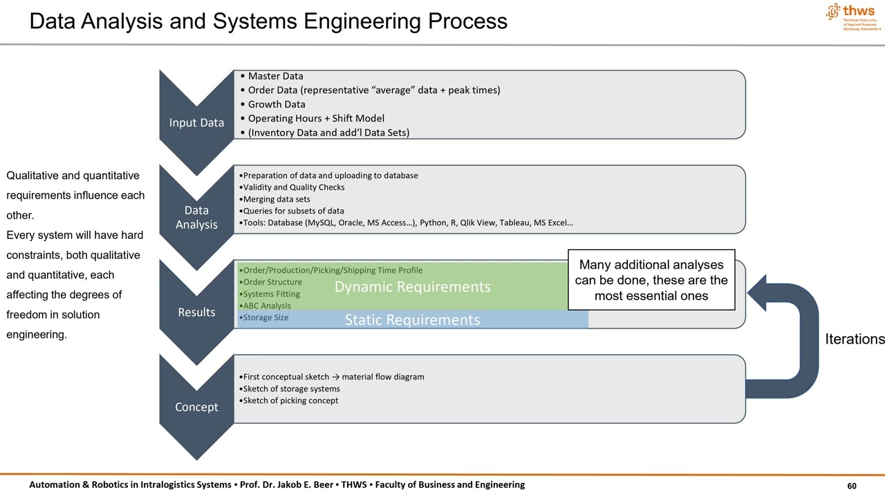 ARIS P8: The Systems Engineering Process for Intralogistics Systems
