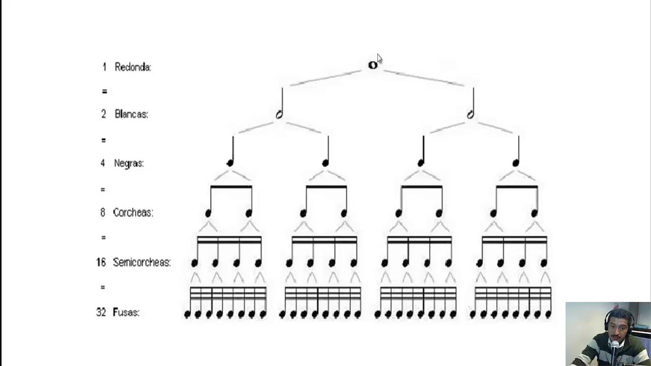 Valor de las notas musicales