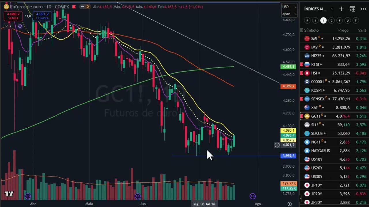 Fechamento dia 21 de julho - Ouro, Prata, Brent, Ibov, Petr4, Vale3, BTC, ETH, SP500 entre outros