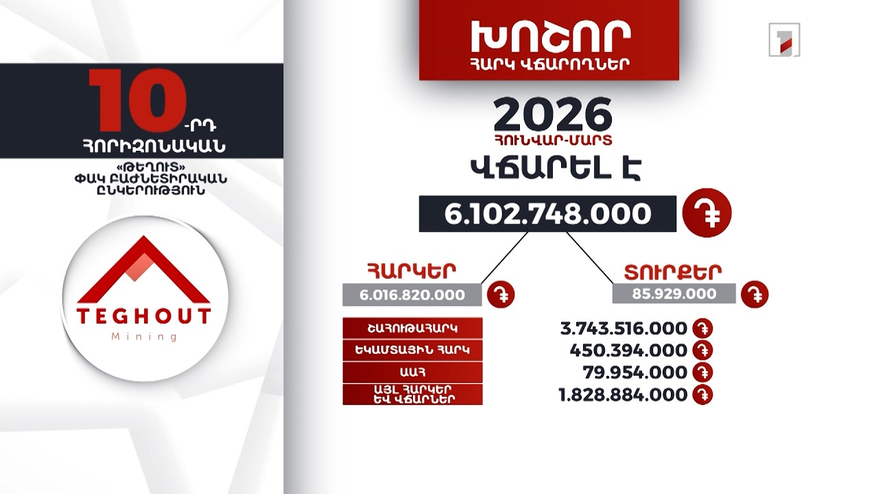«Թեղուտ» ընկերությունը 2026-ի հունվար-մարտին 6 մլրդ 102 մլն դրամի հարկ ու տուրք է վճարել