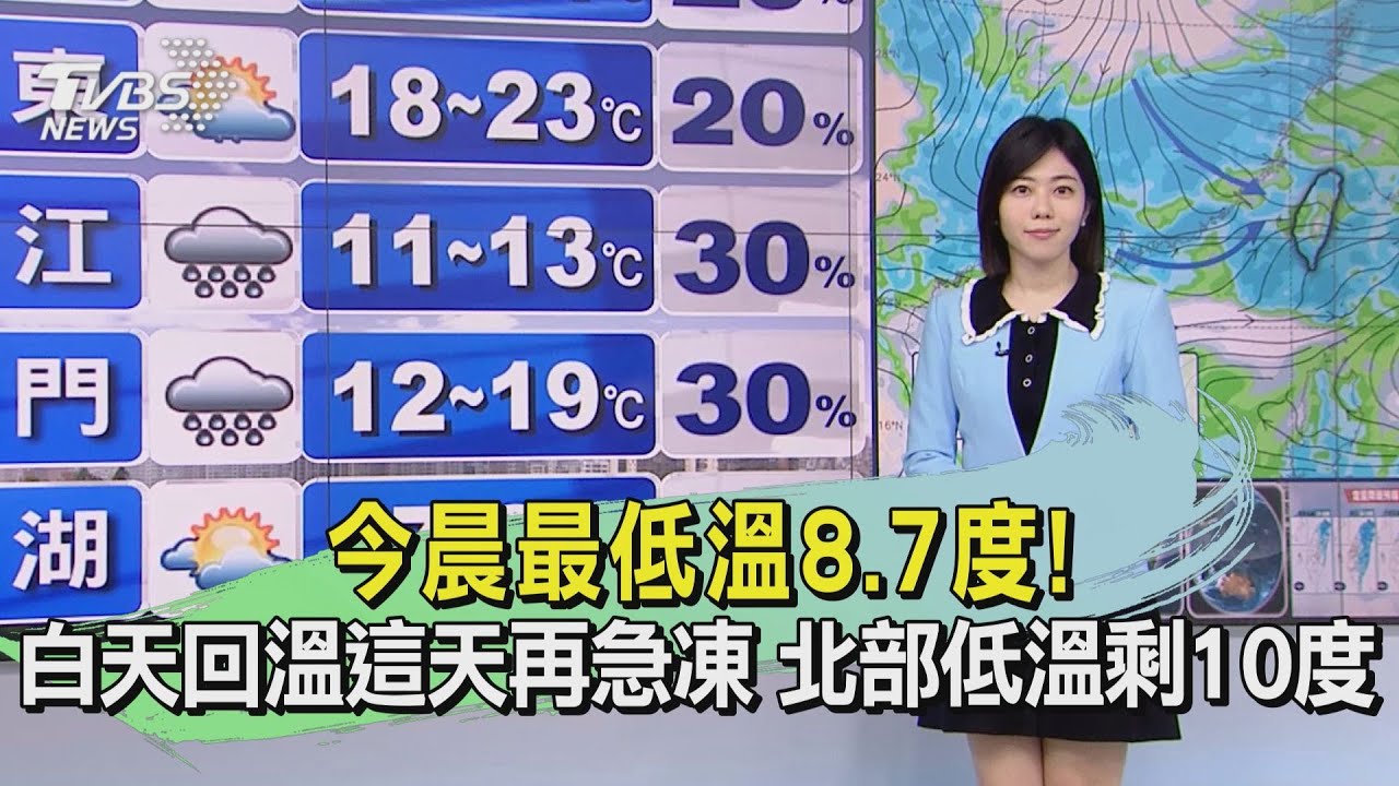 今晨最低溫8.7度!白天回溫這天再急凍 北部低溫剩10度