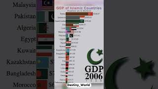 Download lagu GDP of Islam Countries in 1980--2027 | Islam Growth #islam #country #shorts mp3