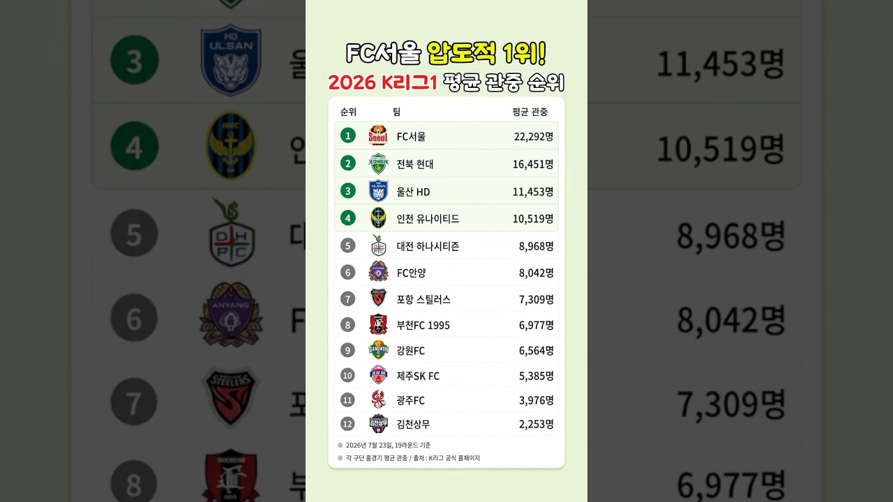 2026 K리그1 평균 관중 순위