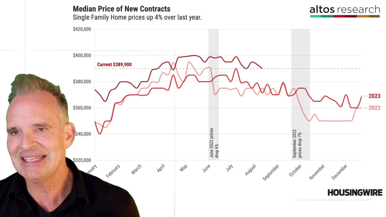 Mortgage rates are down. Do buyers care?