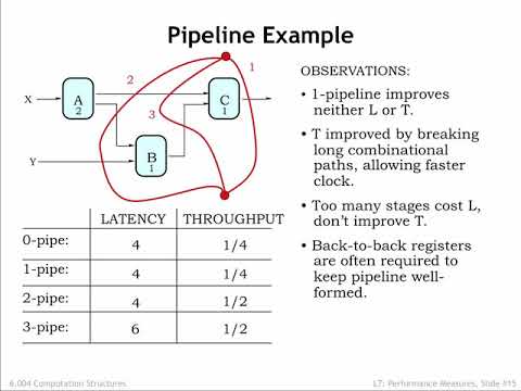 7.2.3 パイプラインの方法論 (7.2.3 Pipelining Methodology)