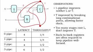 7.2.3 Pipelining Methodology