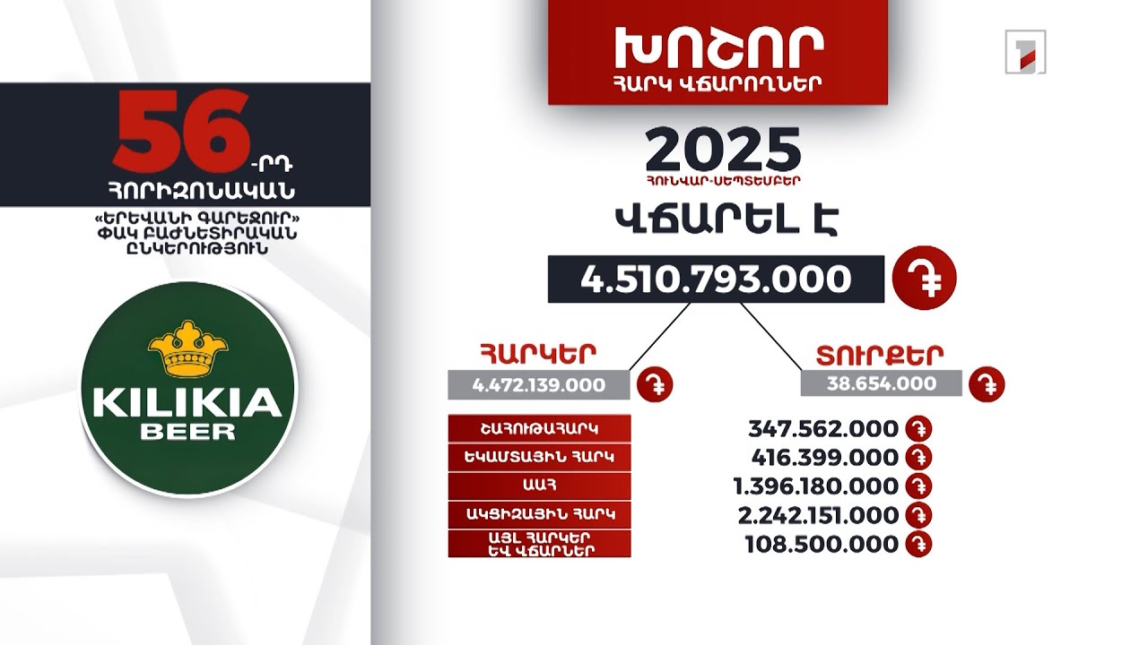 «Երևանի Գարեջուր» ընկերությունը 2025-ի 9 ամսում 4 մլրդ 510 մլն դրամի հարկ ու տուրք է վճարել