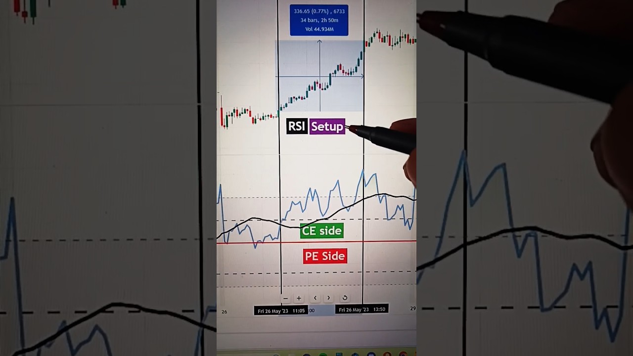 🔥 #rsi RSI strategy 300+ points #st #shortvideo #shorts #ytshorts #nifty50 #rsistrategy #intraday