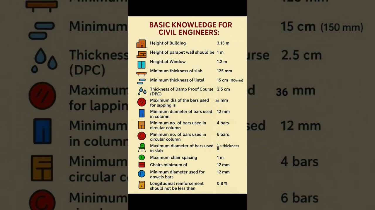 Basic Knowledge for Civil Engineering | #Building Thumb Rules | #Shorts #Construction