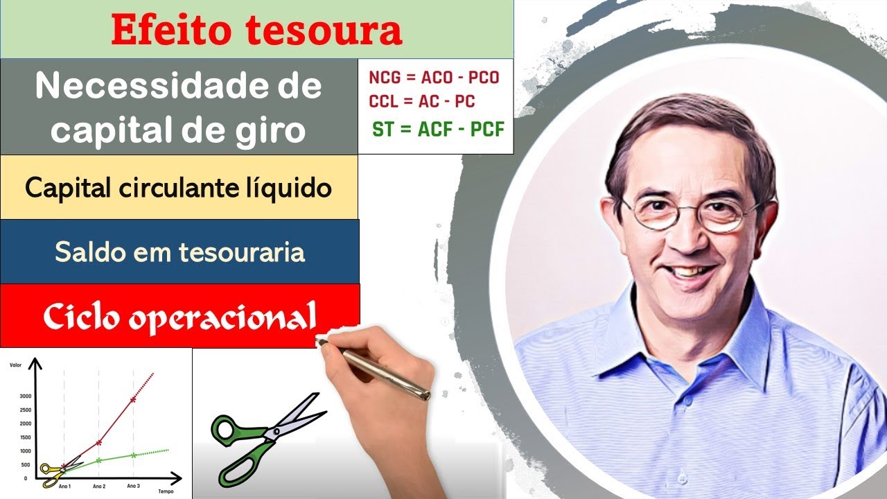 Efeito tesoura. Necessidade de Capital de Giro. Ciclo operacional. Saldo em tesouraria. Gráfico.
