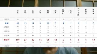 今回の参議院選挙で何が変わったか【選挙解説】