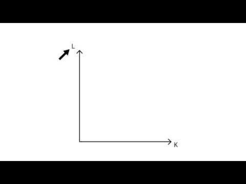 B.4 Marginal rate of technical substitution | Production - Microeconomics Video