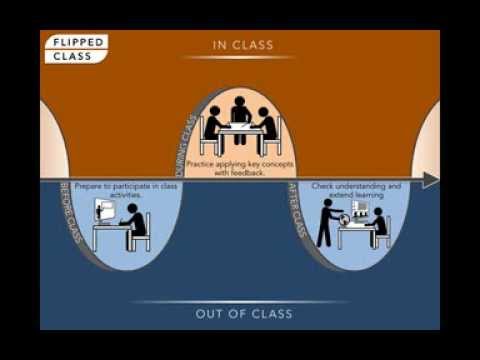 クラスを反転させる反転授業とは何ですか？ (Flipping Your Class: What is a Flipped Class?)
