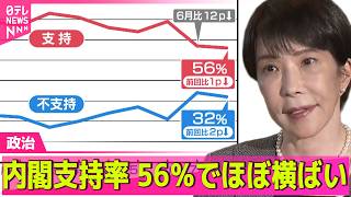 【政治ライブ】高市内閣支持率56％で先月からほぼ横ばい　政権発足以降で最低【NNN・読売新聞　世論調査】 ──政治ニュースまとめ （日テレNEWS LIVE）