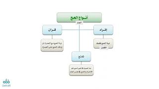 صورة التأهيل الفقهي | المذهب المالكي | العبادات 9 | الحج 1