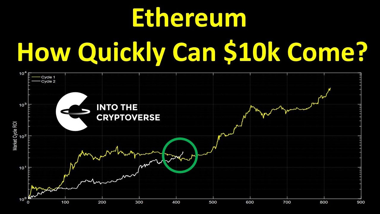 Ethereum: How Quickly Can $10k Come?