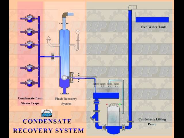 Condensate Transfer Pumps - Steam Operated Condensate Transfer Pump ...