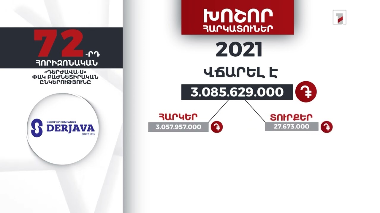 «Դերժավա-Ս» ընկերությունը 2021-ին վճարել է 3 մլրդ 85 մլն դրամ հարկեր և տուրքեր