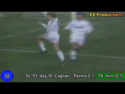 Tomas Brolin - 20 goals in Serie A (Parma 1990-1995)