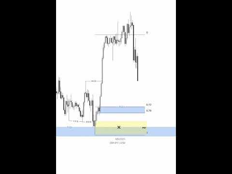 SMC Strategy on GBP/JPY