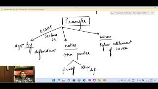 CPC - Class - 10 , TRANSFER OF SUITS - SECTION 22 - 25