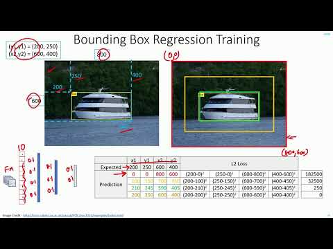 C 5.0 | Object Localization | Bounding Box Regression | CNN | Machine Learning | EvODN