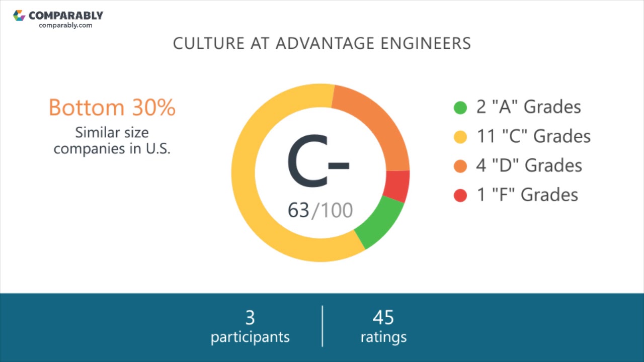 Working at Advantage Engineers - May 2018