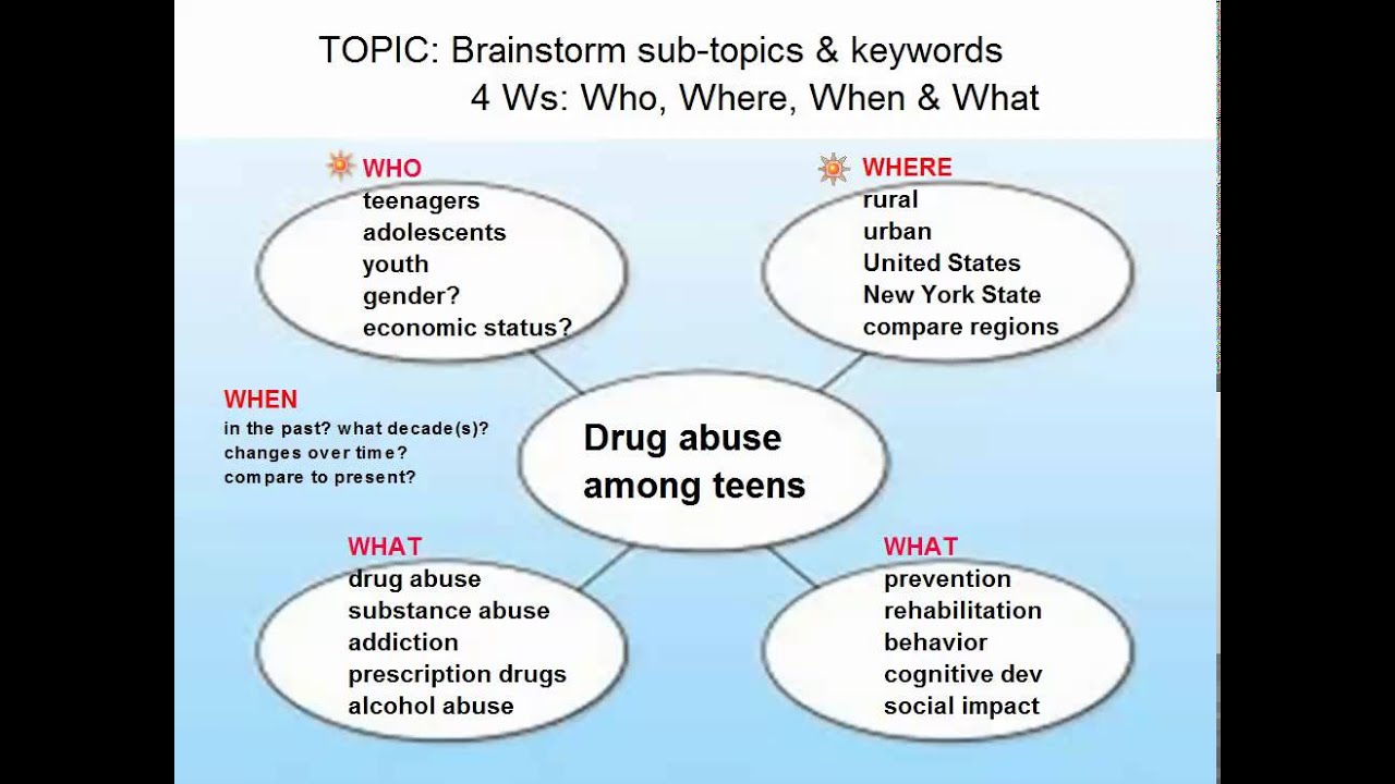 Brainstorm your Research Topic