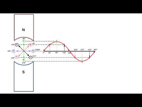 Sine Wave generation