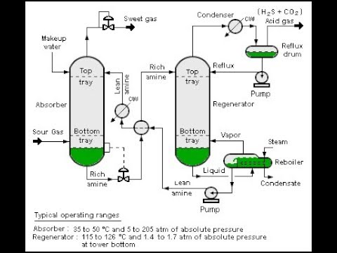 Gas Absorption Stripping Trailer