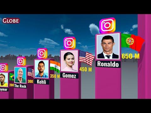 Most Followed INSTAGRAM Accounts 2025