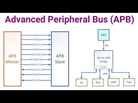 APB Protocol Basics | APB Protocol Explained | APB Interface | APB Bus Protocol | AMBA APB Topology