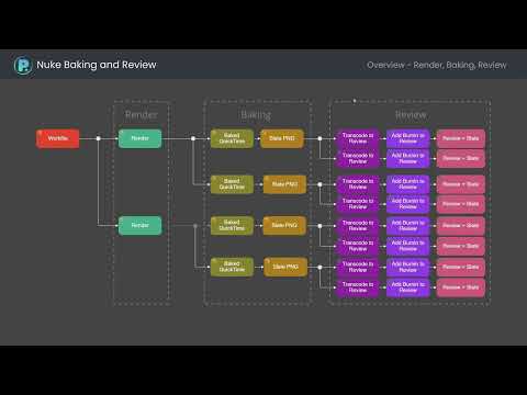 Nuke Baking and Review with OpenPype / AYON
