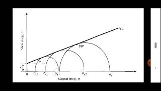 Rock Mechanics: Tri-axial test of rock sample