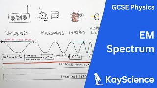 Electromagnetic Spectrum - GCSE Physics | kayscience.com
