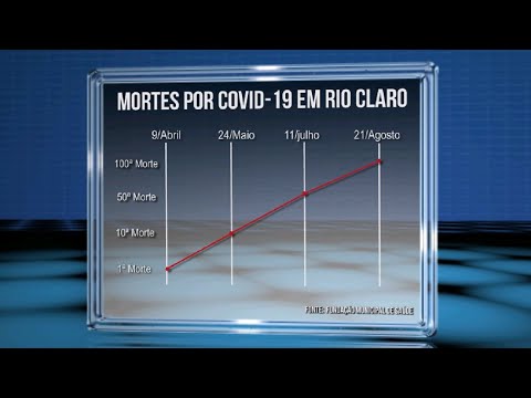 Rio Claro ultrapassa 100 mortes pelo coronavírus