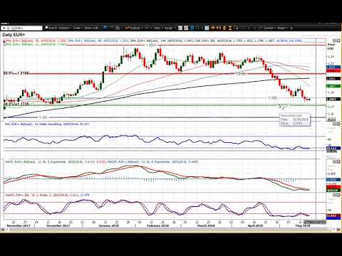 EUR/USD Technical Analysis - Hantec Markets   18/05/2018
