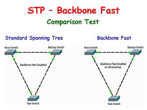 Cisco Switches STP   Backbonefast