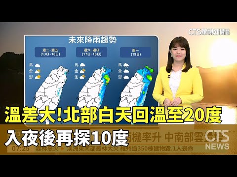 溫差大！　北部白天回溫至20度　入夜後再探10度